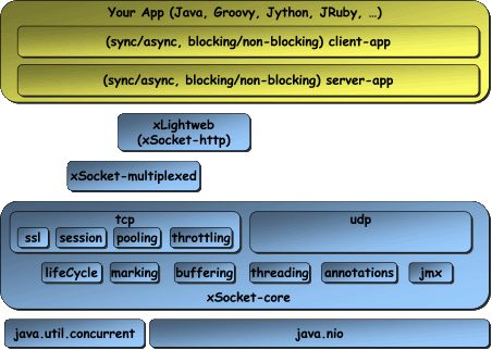 modules