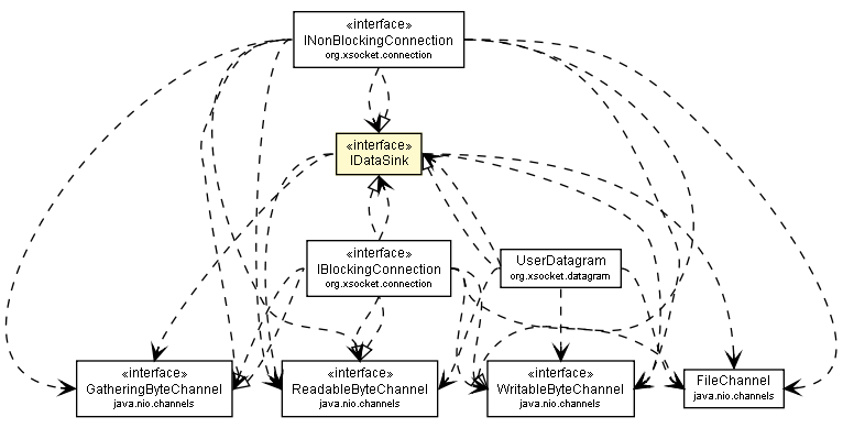Package class diagram package IDataSink