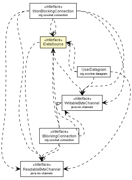 Package class diagram package IDataSource