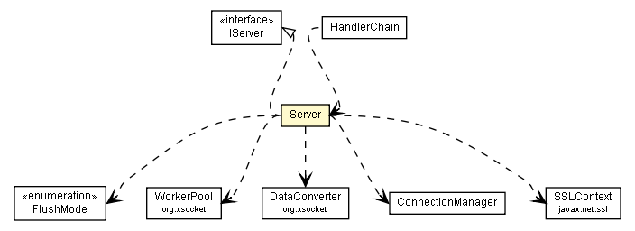 Package class diagram package Server