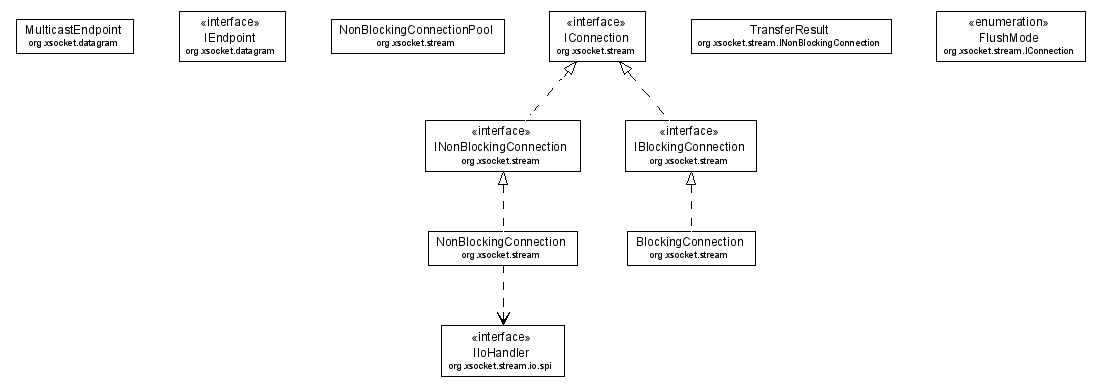 Package class diagram package ClosedConnectionException