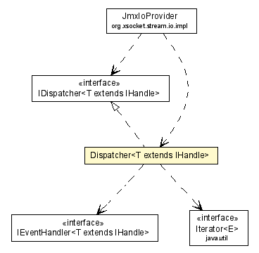 Package class diagram package Dispatcher