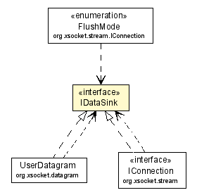 Package class diagram package IDataSink