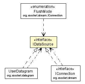 Package class diagram package IDataSource