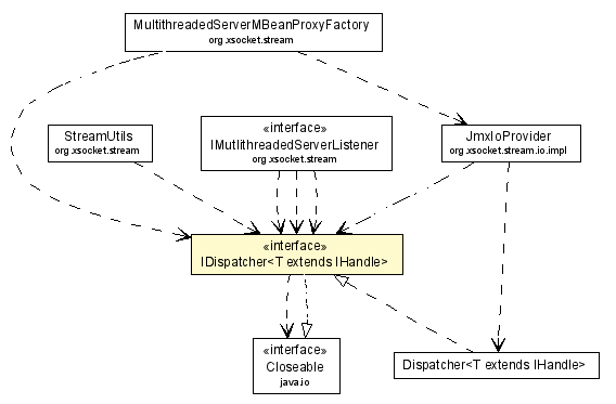 Package class diagram package IDispatcher