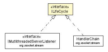 Package class diagram package ILifeCycle