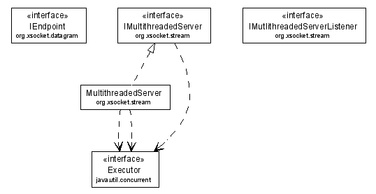 Package class diagram package IWorkerPool