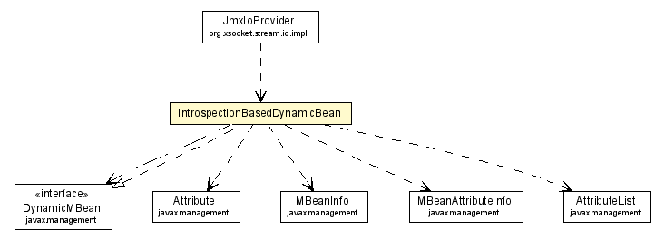 Package class diagram package IntrospectionBasedDynamicBean