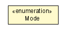 Package class diagram package Synchronized.Mode