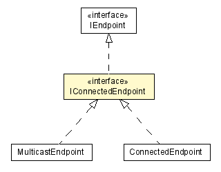 Package class diagram package IConnectedEndpoint