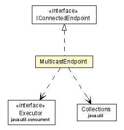 Package class diagram package MulticastEndpoint