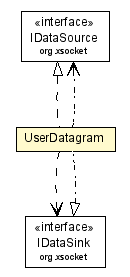 Package class diagram package UserDatagram