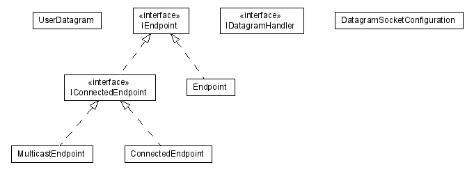 Package class diagram package org.xsocket.datagram