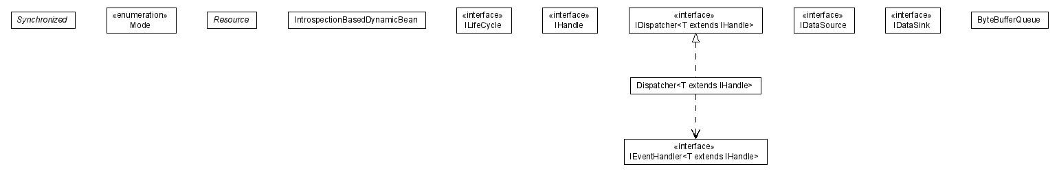 Package class diagram package org.xsocket