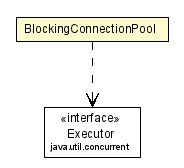 Package class diagram package BlockingConnectionPool