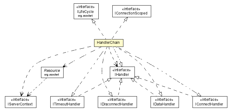 Package class diagram package HandlerChain