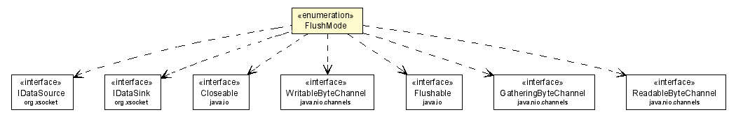 Package class diagram package IConnection.FlushMode