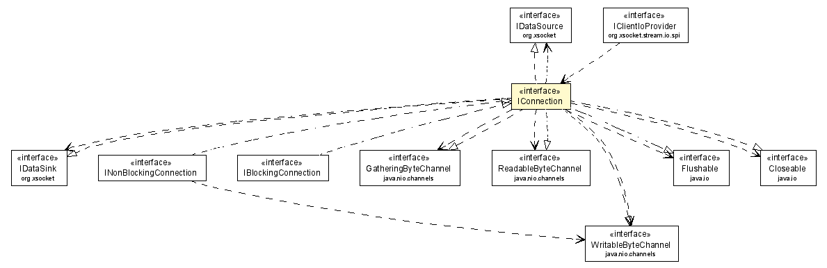 Package class diagram package IConnection