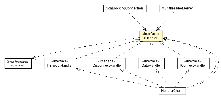 Package class diagram package IHandler