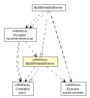 Package class diagram package IMultithreadedServer