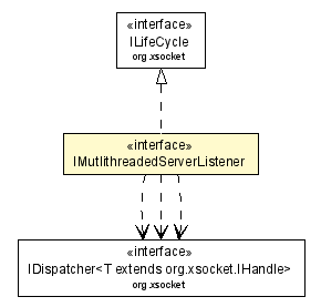 Package class diagram package IMutlithreadedServerListener