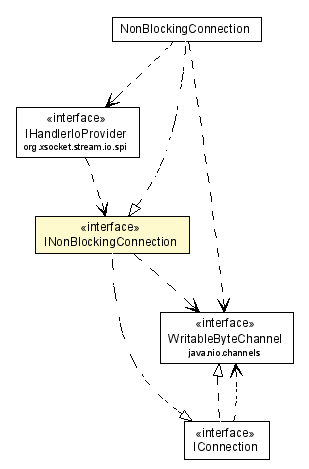 Package class diagram package INonBlockingConnection