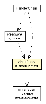 Package class diagram package IServerContext