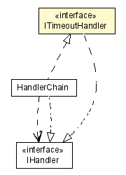 Package class diagram package ITimeoutHandler