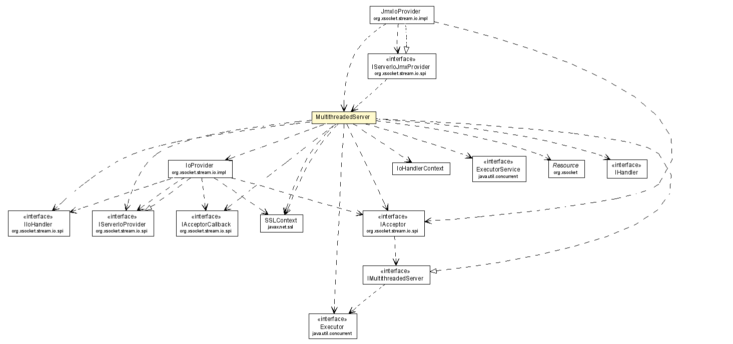 Package class diagram package MultithreadedServer