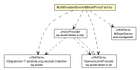 Package class diagram package MultithreadedServerMBeanProxyFactory