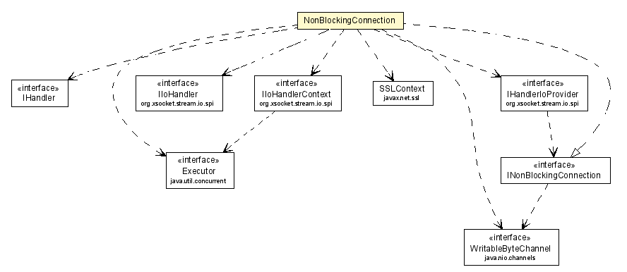 Package class diagram package NonBlockingConnection