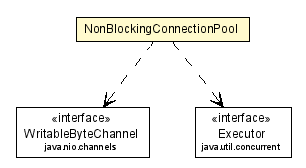 Package class diagram package NonBlockingConnectionPool