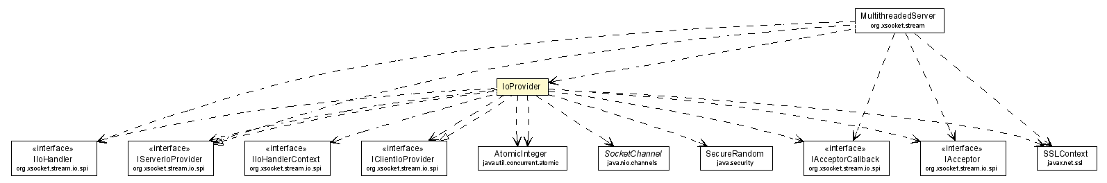 Package class diagram package IoProvider