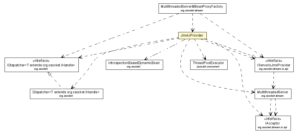 Package class diagram package JmxIoProvider