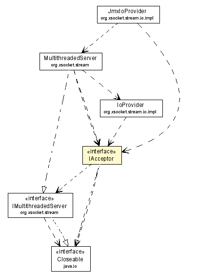 Package class diagram package IAcceptor