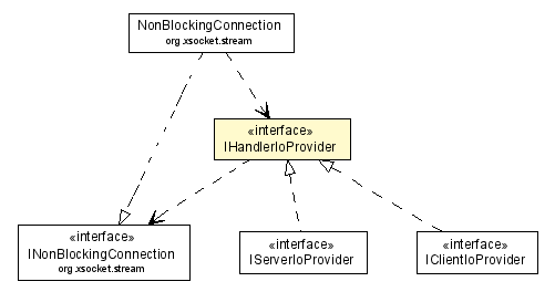 Package class diagram package IHandlerIoProvider