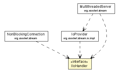 Package class diagram package IIoHandler