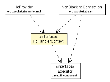 Package class diagram package IIoHandlerContext