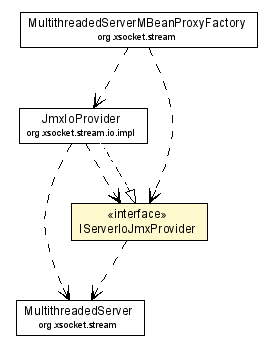 Package class diagram package IServerIoJmxProvider