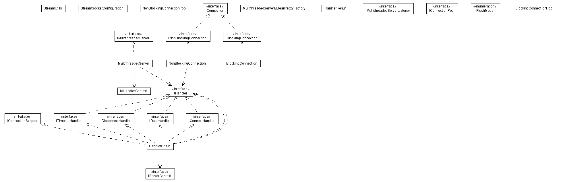 Package class diagram package org.xsocket.stream