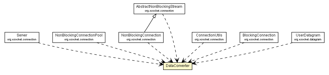 Package class diagram package DataConverter