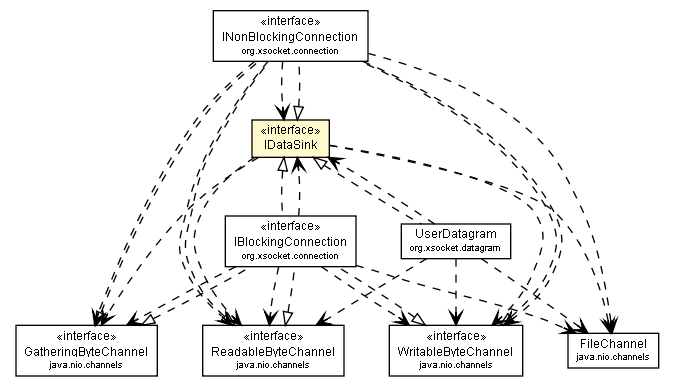 Package class diagram package IDataSink