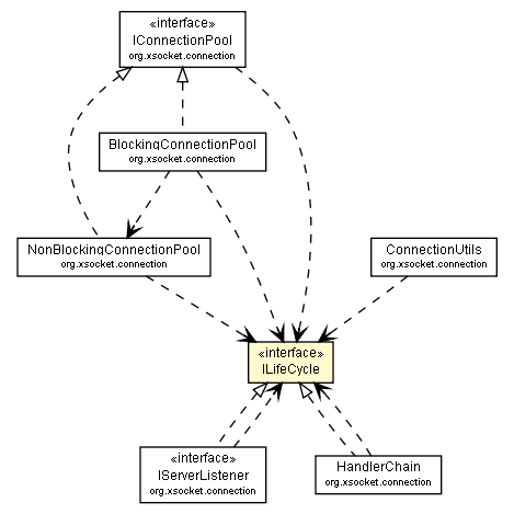 Package class diagram package ILifeCycle