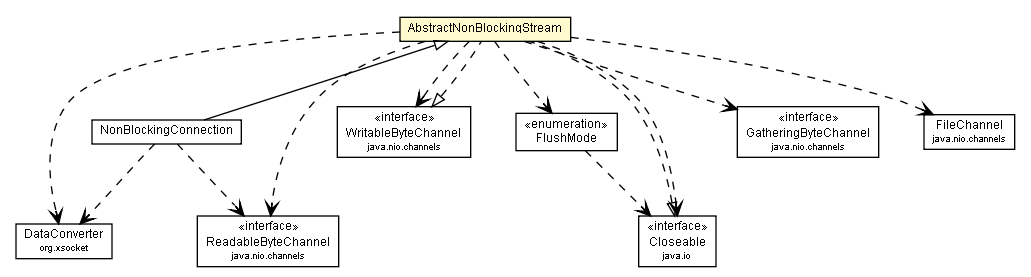 Package class diagram package AbstractNonBlockingStream