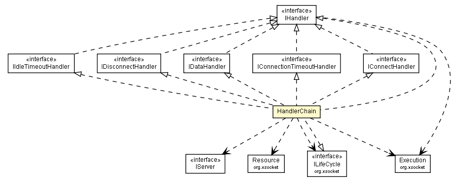 Package class diagram package HandlerChain