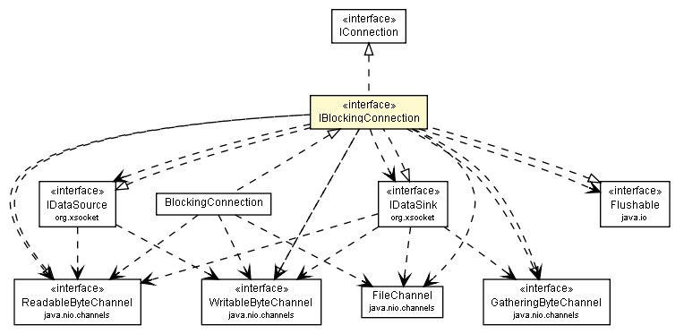 Package class diagram package IBlockingConnection