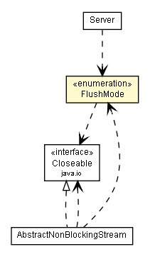 Package class diagram package IConnection.FlushMode