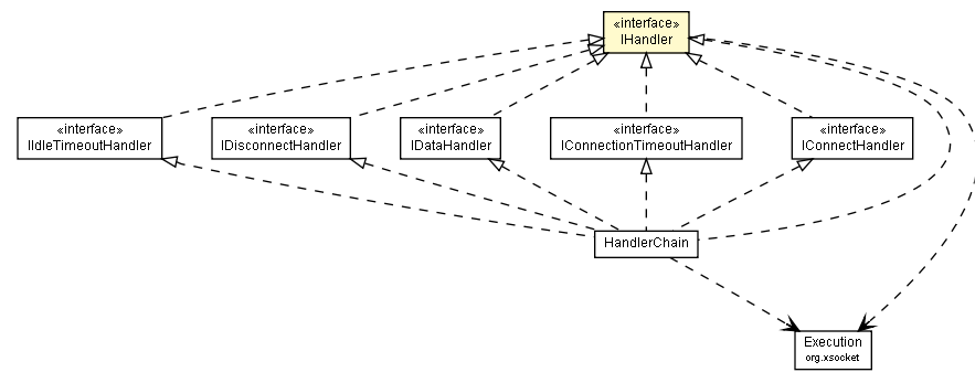 Package class diagram package IHandler