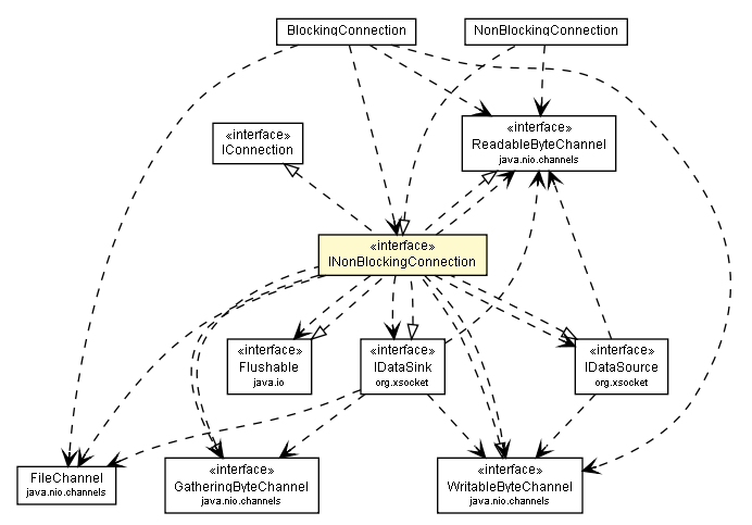 Package class diagram package INonBlockingConnection
