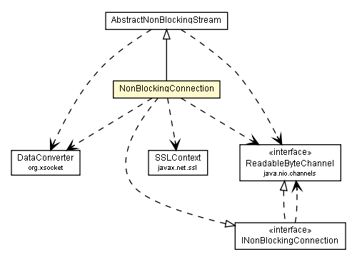 Package class diagram package NonBlockingConnection
